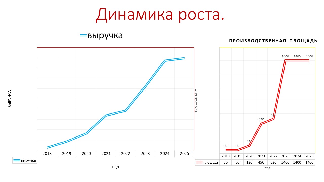 Динамика развития компании - Форм-Ресурс
